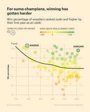 Scatter plot showing win percentage of sumo wrestlers ranked ozeki and higher by their first year as an ozeki from 1750 to 2000, with a declining trend line and notable wrestlers Raiden and Hakuho labeled.