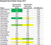 Table showing 2013 Baseball Hall of Fame voting percentages among voters who voted for and against Barry Bonds, with net difference for each candidate.