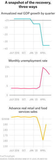 Three line charts showing annualized real GDP growth, monthly unemployment rate, and advance real retail and food services sales from July 2019 through mid-2020, illustrating the economic impact of COVID-19.