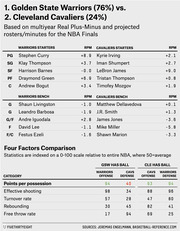 FiveThirtyEight table comparing Golden State Warriors (76%) vs Cleveland Cavaliers (24%) NBA Finals rosters with Real Plus-Minus ratings and Four Factors statistics indexed on a 0-100 scale.