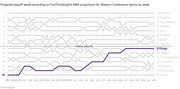 Line chart showing projected playoff seeds for Western Conference NBA teams by week, with the Sacramento Kings highlighted rising from 15th to 9th seed over the season.