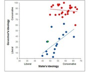 Scatter plot showing governor's ideology versus state's ideology, with red dots for Republican governors trending flat at high conservatism and blue dots for Democrats trending upward.