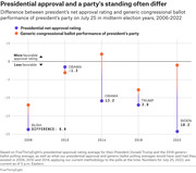 Dot plot comparing presidential net approval rating vs generic congressional ballot performance of the president's party on July 25 in midterm election years 2006-2022.