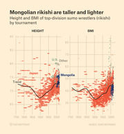 Two scatter plots showing height in inches and BMI of top-division sumo wrestlers by tournament year from 1750 to 2010, with dots colored by nationality (Japan, Mongolia, U.S., Other) and a trend line.