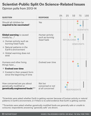 Dot plot comparing scientist and public opinion on four science-related issues including vaccines, global warming, evolution, and GMO foods, based on 2013-14 polls.