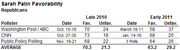 Table comparing Sarah Palin favorability ratings among Republicans from Late 2010 and Early 2011 polls by Washington Post/ABC, CNN, and Public Policy Polling.