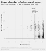 Scatter plot showing confirmed exoplanets by year of discovery since 1989, with planet radius relative to Earth's on the y-axis, highlighting the surge in small planet discoveries after the 2009 Kepler spacecraft launch.