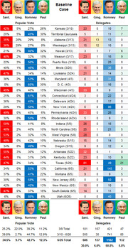 Table showing 2012 Republican primary baseline case projections with popular vote percentages and delegate counts for Santorum, Gingrich, Romney, and Paul across all states.