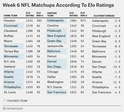 Table showing Week 6 NFL matchups with Elo ratings, win percentages, and point spreads for home and visiting teams, with favored teams highlighted in blue.
