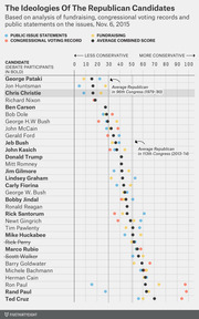 Dot plot comparing the ideological scores of Republican candidates and historical figures on a conservative scale from 0 to 100, based on fundraising, voting records, and public statements as of Nov. 6, 2015.