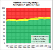 Stacked area chart showing Obama favorability ratings as a Rasmussen and Gallup average, with approve, no opinion, and disapprove bands over time.