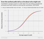 S-curve chart showing how candidates' average poll support the year before primaries correlates with their chance of winning the nomination, 1972-2016, for first and second half of year polls.