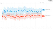Line chart showing generic congressional ballot polling from May 2017 to Election Day Nov. 6, 2018, with Democrats at 47.9% and Republicans at 39.5% as of July 12, 2018.