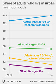 Line chart showing the share of adults living in urban neighborhoods from 2000 to 2013, broken down by age group and education level.