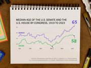 Line chart showing median age of U.S. Senate and House by Congress from 1919 to 2023, with Senate reaching 65 and House reaching 58 in 2023.