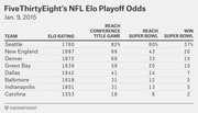 FiveThirtyEight NFL Elo Playoff Odds table from Jan. 9, 2015 showing eight teams with their Elo ratings and probabilities of reaching the conference title game, Super Bowl, and winning the Super Bowl.