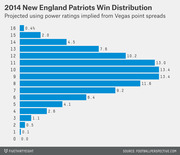 Horizontal bar chart showing the projected win distribution for the 2014 New England Patriots, with probabilities for each possible win total from 0 to 16.