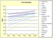 Line chart showing life expectancy trends from 1980 to 2005 for Latin American and Caribbean countries including Costa Rica, Chile, Cuba, Haiti, and others.