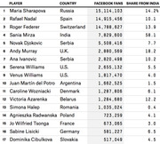 Table ranking 17 tennis players by Facebook fans and share of fans from India, with Maria Sharapova first at 15 million fans.