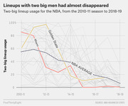 Line chart showing the decline of two-big lineup usage in the NBA from the 2010-11 to 2018-19 seasons, highlighting Miami, Golden State, and the NBA average.