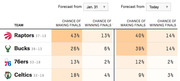NBA playoff forecast table comparing chances of making and winning the Finals for four Eastern Conference teams between Jan. 31 and Today forecasts.