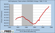 Line chart from FRED showing total nonfarm employees (PAYEMS) from 1980 to 1985, with shaded recession periods, vintage dated 1984-11-02.