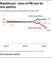 Line chart showing favorable opinions of the FBI from 2010 to 2018 by party affiliation, with Republicans dropping to 49% while Democrats rose to 77%.