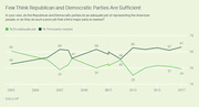Line chart showing percentage of Americans who think the two major parties do an adequate job versus those who think a third party is needed, from 2003 to 2017.