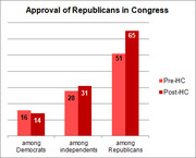 Bar chart comparing pre- and post-health care approval ratings of Republicans in Congress among Democrats, independents, and Republicans.