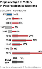 Horizontal bar chart showing Virginia margin of victory in past presidential elections from 1972 to 2008, comparing Democrat vs Republican wins.