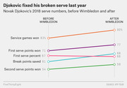 Slope chart comparing Novak Djokovic's 2018 serve statistics before and after Wimbledon, showing improvements across five metrics.