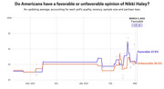Line chart showing favorable vs unfavorable opinion polling averages for Nikki Haley from November 2022 to March 2023, with favorable at 37.9% and unfavorable at 30.5%.