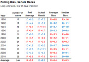 Table showing polling bias in Senate races from 1990 to 2010, comparing poll averages to actual results with average and median bias columns.
