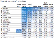 Table showing West region NCAA tournament advancement probabilities for 16 teams across rounds from Round of 64 through NCAA Championship.