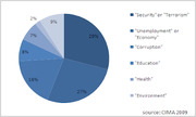 Pie chart showing distribution of topics including Security/Terrorism at 29%, Unemployment/Economy at 27%, Corruption at 18%, Education at 8%, Health at 7%, and Environment at 2%, with 9% unlabeled.