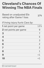 Table showing Cleveland's chances of winning the NBA Finals based on Elo ratings and various levels of impact from Kyrie Irving's injury.