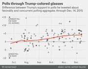 Scatter plot with trend line showing the difference between Trump's support in polls he tweeted about favorably and the concurrent polling aggregate, July through December 2015.