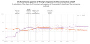 Line chart showing approval and disapproval of Trump's handling of the coronavirus crisis from February to May 2020, with key milestones marked by dashed lines.