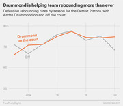 Line chart comparing Detroit Pistons defensive rebounding rates by season with Andre Drummond on vs. off the court from 2013 to 2020.