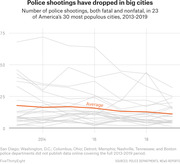 Line chart showing police shootings (fatal and nonfatal) from 2013-2019 in 23 of America's 30 most populous cities, with an orange average line trending downward.