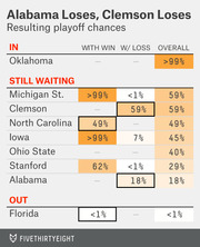 Table showing college football playoff chances for various teams in the scenario where Alabama and Clemson both lose, with columns for with win, with loss, and overall probabilities.