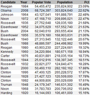 Table showing US presidential candidates ranked by popular vote percentage of population, listing candidate name, year, popular vote, population, and percentage.