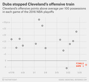 Scatter plot showing Cleveland's offensive points above average per 100 possessions in each game of the 2016 NBA playoffs, with Finals Game 1 highlighted near -5.
