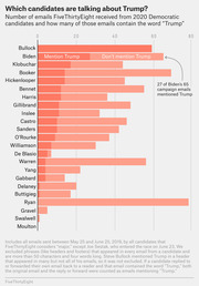 Horizontal bar chart showing the number of campaign emails FiveThirtyEight received from 2020 Democratic candidates and how many mentioned Trump, sorted by Trump-mention rate.
