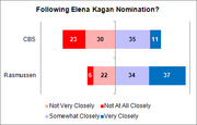 Diverging stacked bar chart comparing CBS and Rasmussen poll results on how closely people are following Elena Kagan's Supreme Court nomination.
