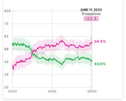 Line chart showing presidential approval and disapproval ratings from January 2021 to June 2023, with disapproval at 54.4% and approval at 40.9% as of June 17, 2023.
