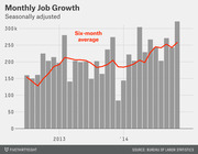 Bar chart with overlaid red line showing seasonally adjusted monthly job growth from 2013 to 2014, with a six-month rolling average trend line.