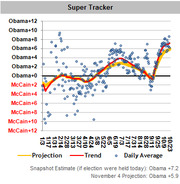 FiveThirtyEight Super Tracker scatter and trend line chart showing Obama vs McCain polling margins over time with projection and trend lines.