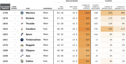 NBA CARM-ELO rankings table showing regular season and playoff projections for top 10 teams including Warriors, Rockets, Thunder, Cavaliers, and others.