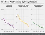 Three line charts showing declining U.S. abortion trends from 1994 to 2010 by total abortions nationwide, rate per 1000 women ages 15-44, and per 100 pregnancies.